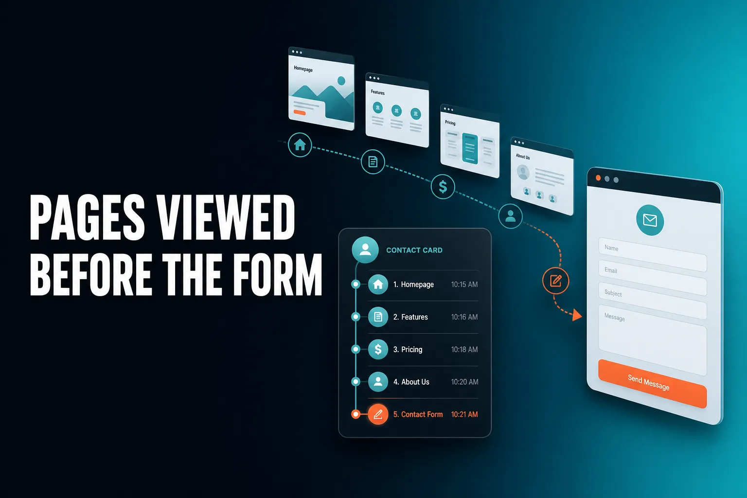 A clean illustration of a website page trail leading to a contact form, with a contact card showing the pages viewed on its timeline.